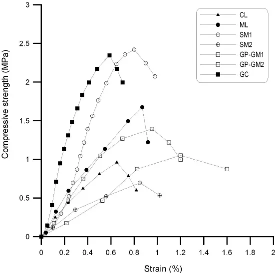 Soil Stress-Strain Image